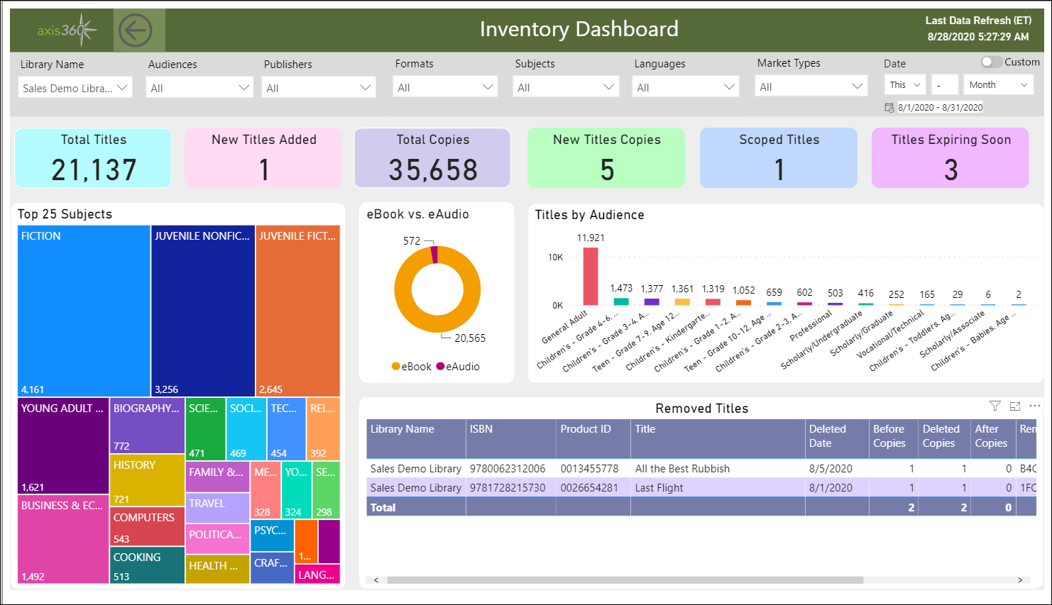 Interactive Dashboard Reports - Inventory Dashboard